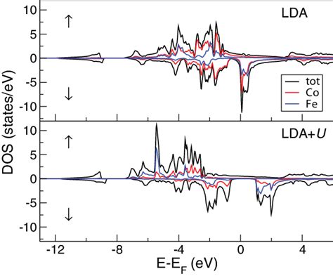 Color Online Spin Resolved Density Of States Of Co Fesi Calculated