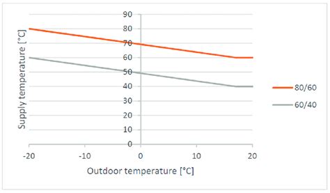 Weather Compensation Curves For The Supply Temperature Of The Two