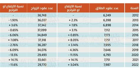 Imlebanon بالأرقام إرتفاع نسب الطلاق في لبنان