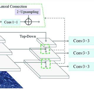 Structure Of The Feature Pyramid Network FPN Algorithm Top Down