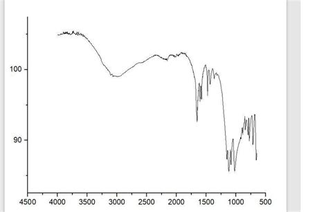 Solved This Is The IR Spectrum Of 5 Sulfosalicylic Acid Chegg