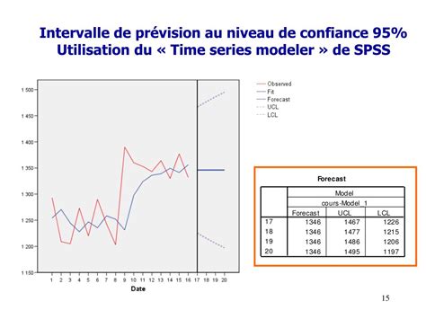 Ppt Prévision Dune Série Chronologique Par Lissage Exponentiel Powerpoint Presentation Id