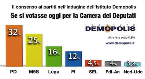 Il Consenso Ai Partiti In Italia Il Pd è Primo Ma Aumentano I Cinque