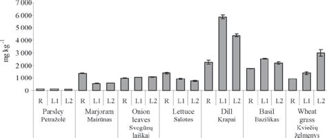 Nitrate Content In Green Vegetables Grown Under Different Illumination Download Scientific