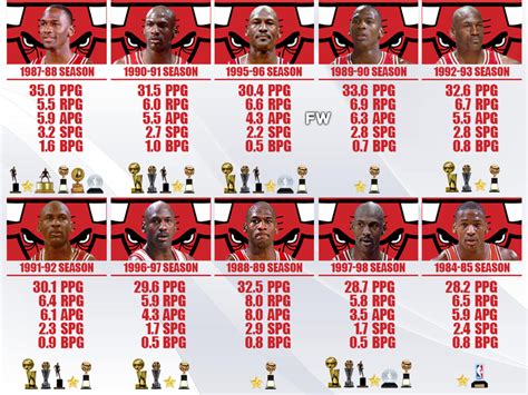 Michael Jordan: Ranking The Top 10 Best Seasons In The GOAT's Career ...