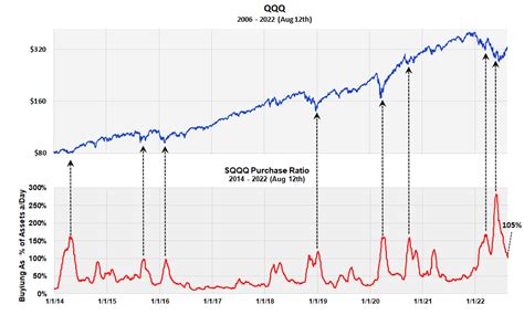 Buying In Tqqq And Sqqq Appears To Confirm A New Bull Market Seeking