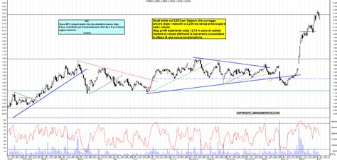 Grafico Azioni Saipem Ora La Borsa Dei Piccoli