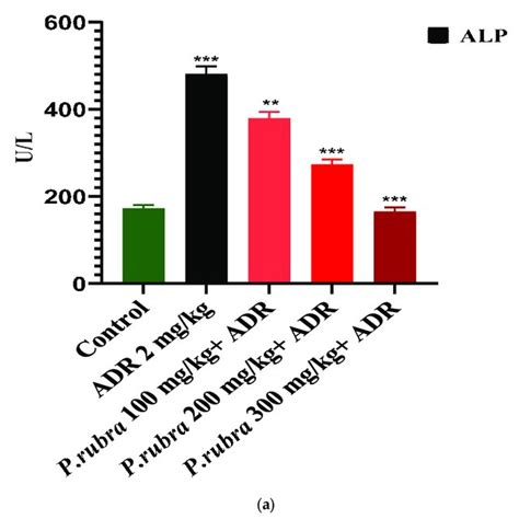 Phytochemical Investigation Of P Rubra Aqueous Methanolic Leaf Extract