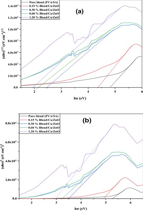 a αhν 1 2 and b αhν ² versus photon energy plots of PVA SA samples