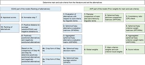 Flowchart Of The Proposed Model Spherical Fuzzy Ahp Edas Download Scientific Diagram