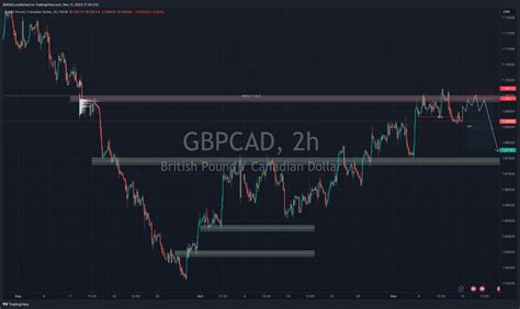 Fx Gbpcad Chart Image By Smdag Tradingview