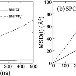 Mean Square Displacements Msd Of The Center Of The Mass Of The