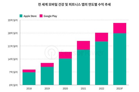 2023년 전 세계 건강 및 피트니스 앱 수익 33억달러 돌파 전망 아시아·유럽이 다운로드 60 차지