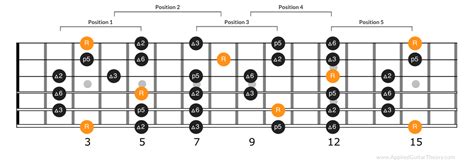 Major Pentatonic Scale