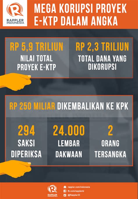 Semua Hal Yang Perlu Kamu Tahu Tentang Mega Korupsi E Ktp