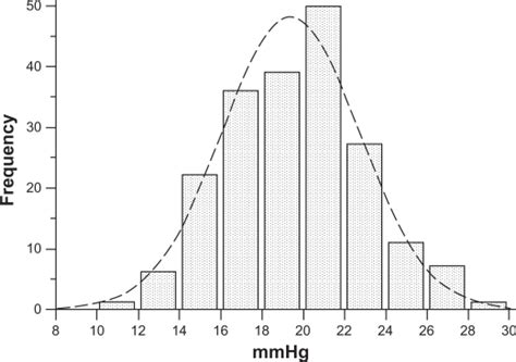 Iop Normal Distribution According To Dct Measurements In 200