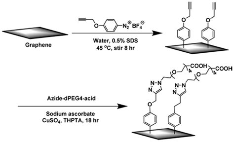 Chemistry Free Full Text Chemical Functionalization Of Graphene