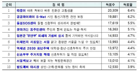 시민이 뽑은 2019 서울시 10대 뉴스 1위는 3년 연속 ‘따릉이 굿타임즈