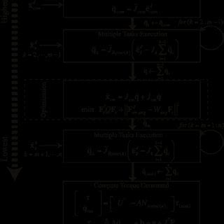 Block Diagram Of The Proposed Whole Body Locomotion Controller In