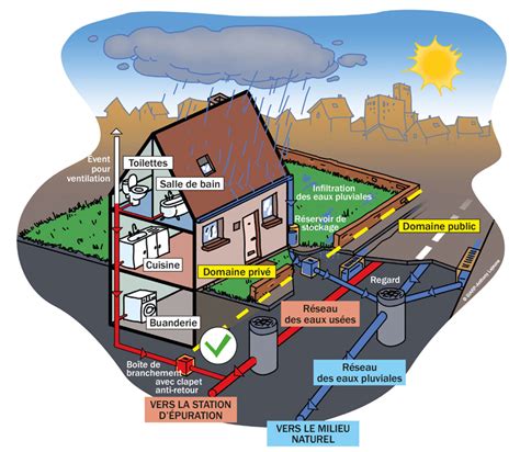 évacuation Eaux Pluviales Maison Individuelle Prix Home Alqu