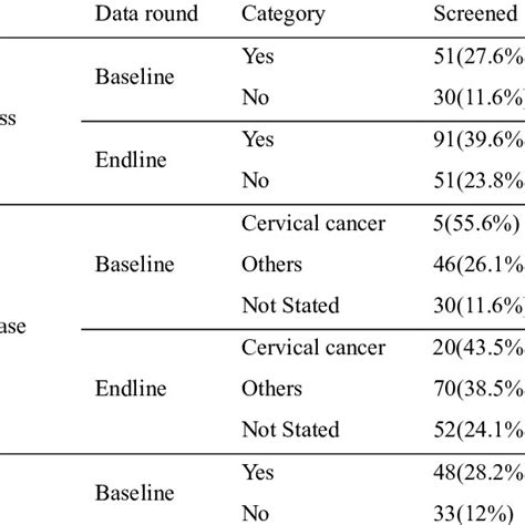 Knowledge Determinants Of Cervical Cancer Screening At End Line