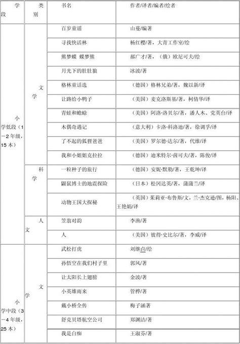 中国小学生基础阅读书目表朱永新推荐word文档在线阅读与下载无忧文档