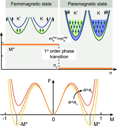 A The Occupied Bands In The Ferromagnetic Phase Left And In The