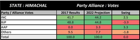 Abp Cvoter November Survey Himachal Pradesh Election Opinion Poll 2022