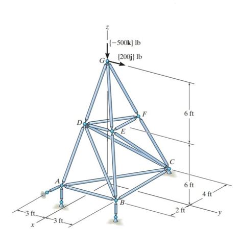 Solved Determine The Force In Members Fe Df And Ed Of The Space