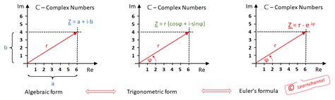 Calculating with complex numbers - Learnchannel-TV.com