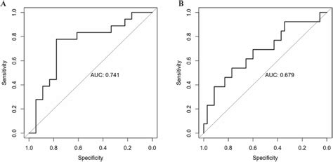 Receiver Operating Characteristic Curves Rocs For Panels Of Download Scientific Diagram