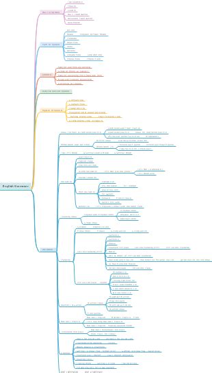 English grammar mind map – Artofit