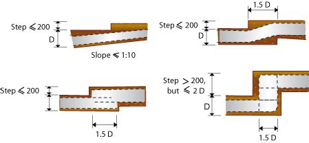 Stepped footings