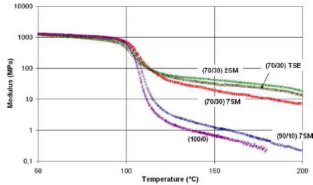 DMTA Curves Of ABS And ABS PA Blends Obtained With The Two Methods TSE