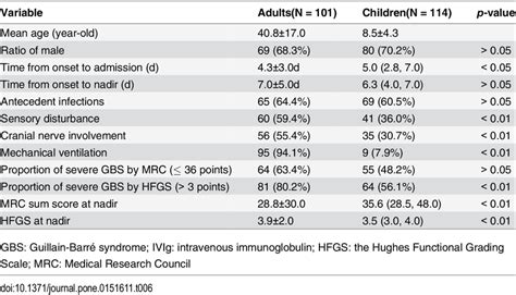 Comparisons Of Clinical Characteristics Between Pediatric And Adult Gbs Download Table