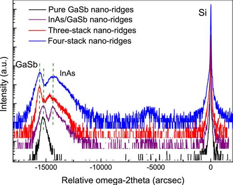 Xrd Omega Theta Relative Scan Of The Optimized Multi Stack Inas Gasb