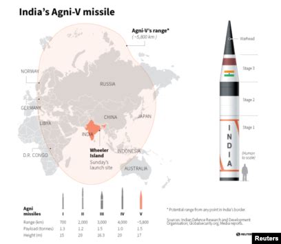 Intercontinental Ballistic Missile Range