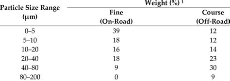 Dust Particle Size Distribution According To Driving Environment From