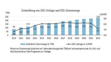 EEG Umlage Sinkt 2022 Strompreis Bleibt Hoch