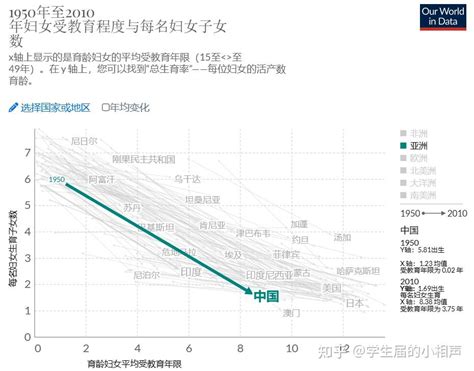 生育率下降原因综述 知乎