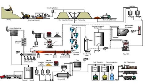 Typical Cement Manufacturing Process Flow Diagram 4 Download Scientific Diagram