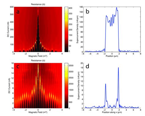 General Behavior Observed In The Topological Josephson Junction A A