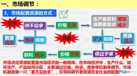 2 1 使市场在资源配置中起决定性作用 课件 （共31张ppt） 21世纪教育网