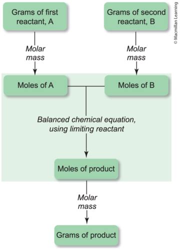 Gen Chem Ch 5 And 6 Flashcards Quizlet