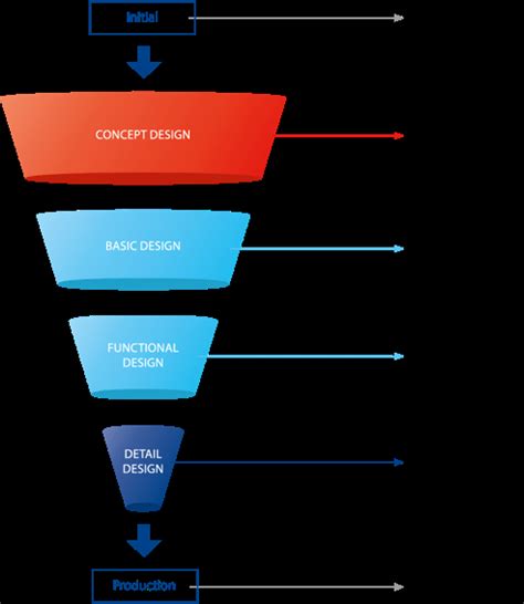 1.1: Four ship design stages: Concept-, basic-, functional-and detail ...