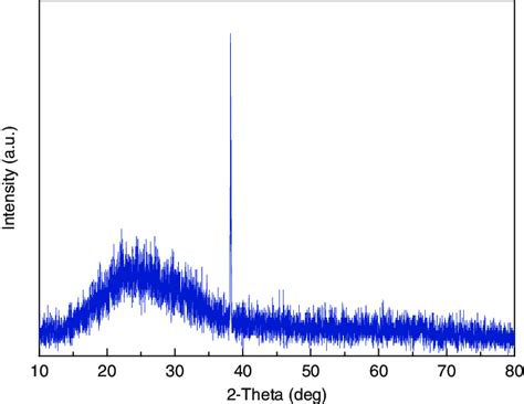 Wide Xrd Pattern Of The Gnpsmstf Nanocomposite Download Scientific