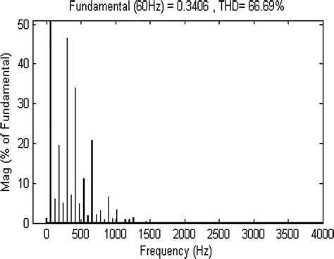 Frequency spectrum of Fig. 19 | Download Scientific Diagram