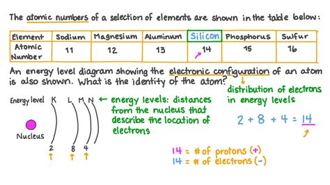 Question Video Determining The Identity Of An Atom Given Its