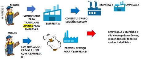 Teoria do empregador único em grupo econômico Como utilizar