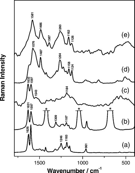 A Ft Raman Spectra Of Cu In Powder Form And B In Dmso M